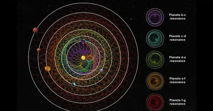 Cât de bătrână este steaua cu șase exoplanete?